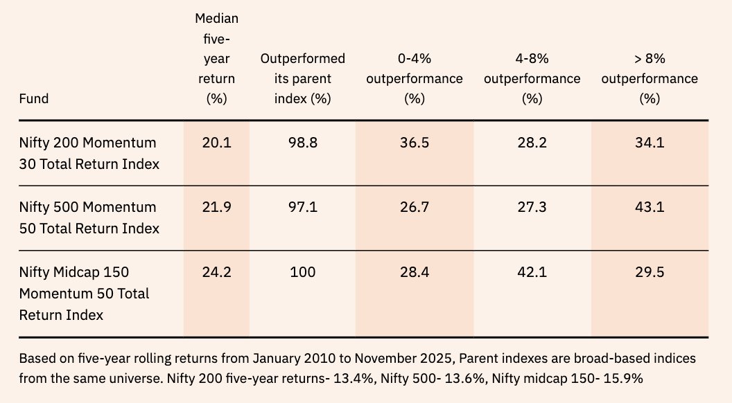 FamyRasheed's tweet image. ⚡️&quot;Nifty Midcap Momentum 50 TRI&quot; is currently the strongest momentum strategy; delivered the highest average returns and the most consistent outperformance across market cycles.

Although the mid-cap momentum index is more volatile than its large-cap version, it surprisingly is…