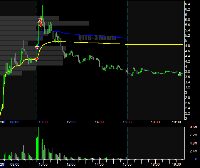 b_m0rt's tweet photo. $QTTB

🐷🟢

Small green with fees.

#tradingisez #STONKS https://t.co/NtNdtddFL1