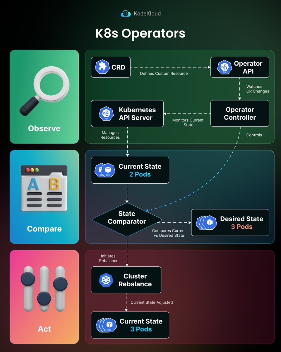 KodeKloudHQ's tweet image. K8s Operator Flow (Simplified) 👀
CRD → Watch → Compare → Reconcile → Fix drift → Desired = Actual.

🚀 If you want to level up your DevOps Skills, access our Cyber Monday Sale : kode.wiki/3M4U5KW
