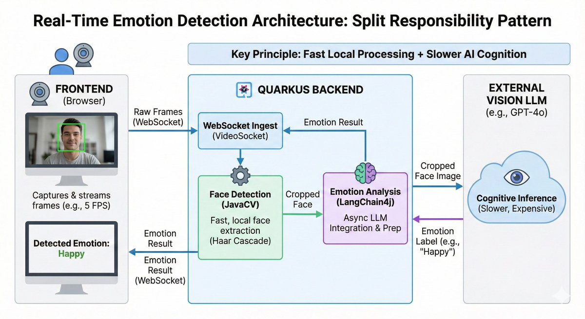 Real time emotion detection architecture with Quarkus, JavaCV and Langchain4j 

open.substack.com/pub/myfear/p/r…