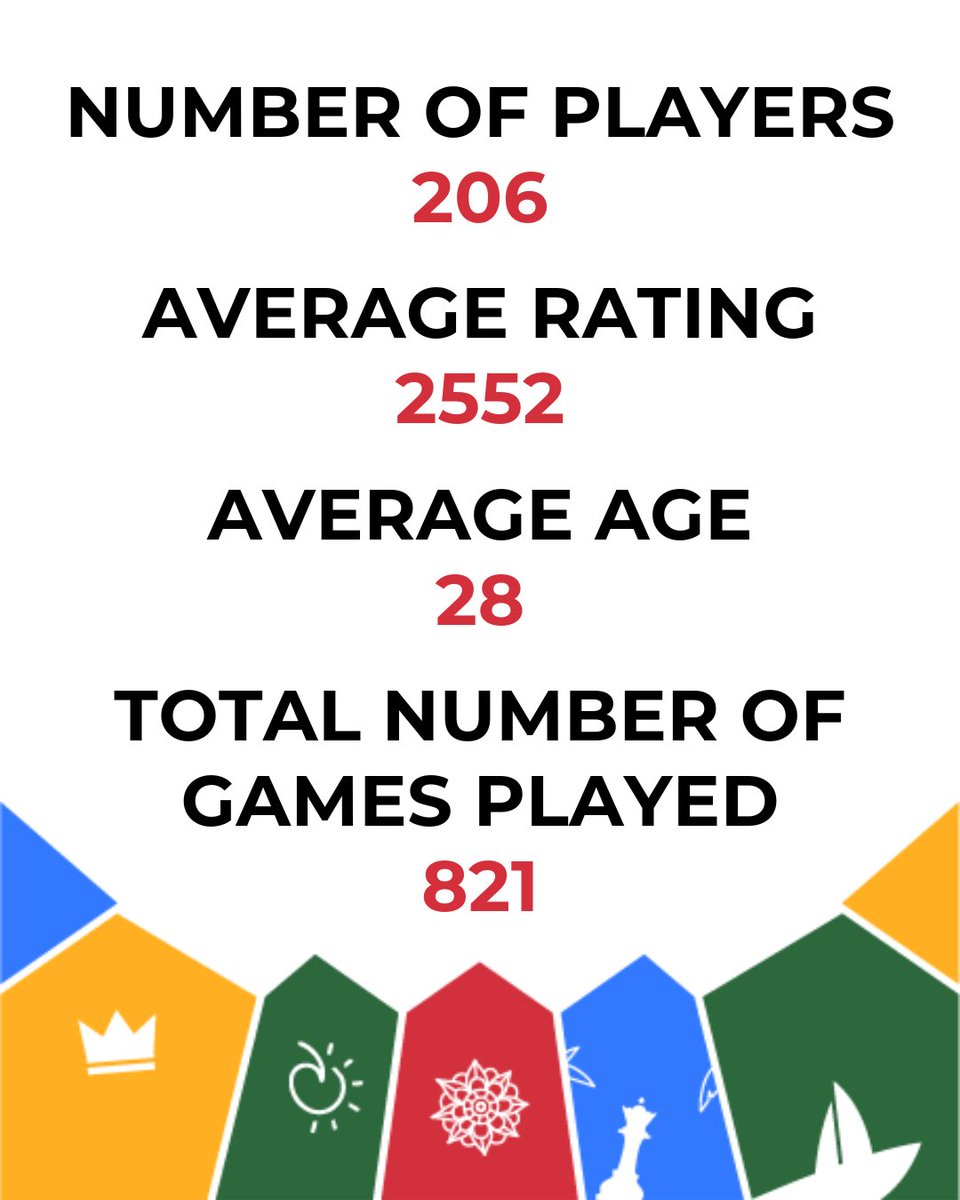 FIDE_chess's tweet image. FIDE World Cup 2025 in numbers 🔥

📊♟️ Here’s a closer look at the stats that shaped the tournament! #FIDEWorldCup #Goa