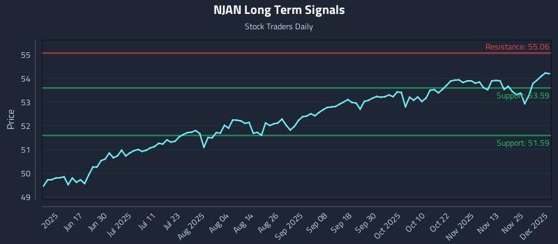 marketcycles's tweet image. Buy &amp;amp; Sell Signals (NJAN) Movement Within Algorithmic Entry Frameworks: Price-action only: Innovator Growth-100 Power Buffer Etf - January… dlvr.it/TPZwZn Real Time Updates... Look at the Chart #NJAN #AlgorithmicTrading #PriceAction #InnovatorGrowth #PowerBufferETF