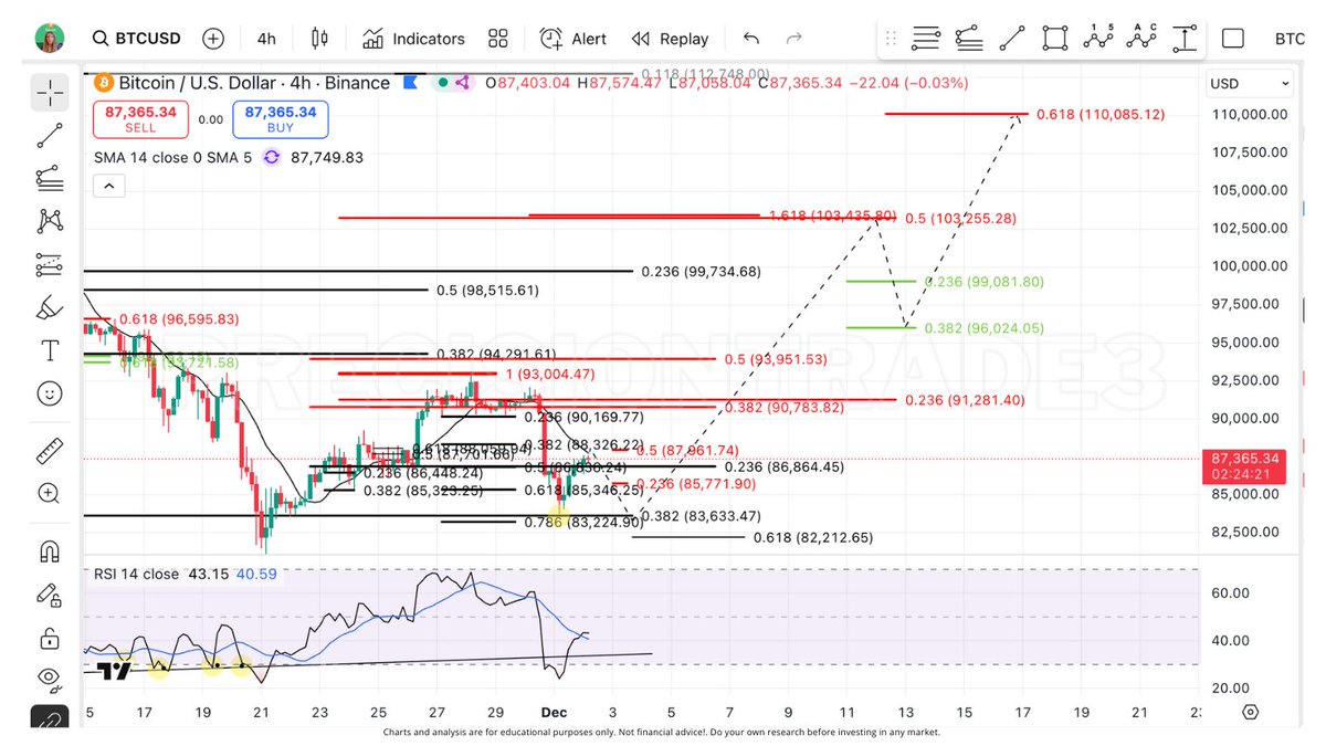 PrecisionTrade3's tweet image. #BTC outlook for the rest of 2025! #Bitcoin 

Currently, we&apos;re waiting to reach the ~$87.9k resistance (red .5 fib) but its getting stuck under the price MA... I think it just needs a little time. Remember, during this retrace up, I&apos;m prepared for it to go as high as $89k. We…