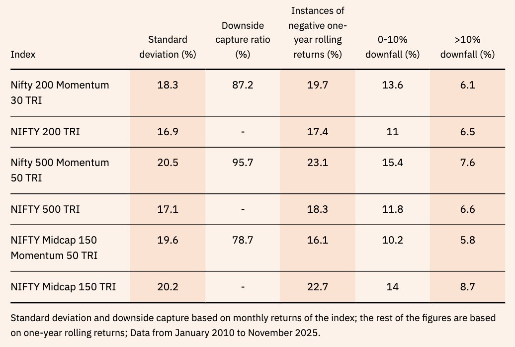 FamyRasheed's tweet image. ⚡️&quot;Nifty Midcap Momentum 50 TRI&quot; is currently the strongest momentum strategy; delivered the highest average returns and the most consistent outperformance across market cycles.

Although the mid-cap momentum index is more volatile than its large-cap version, it surprisingly is…