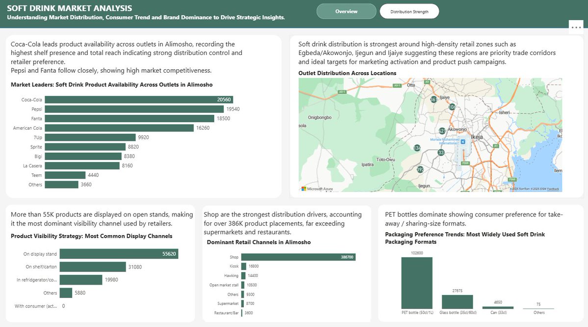 adee_dayo's tweet image. Recently completed the #NervsDataChallenge analyzing real soft-drink market data in Alimosho, Lagos using Power BI
Built dashboards uncovering product availability, packaging trends &amp;amp; distribution gaps.
Excited to share insights with the community!
@getnervs  #PowerBI