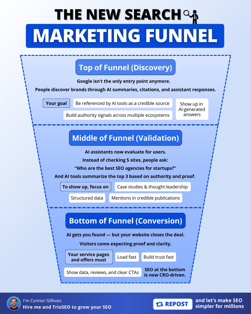ConnorGillivan's tweet photo. The New Search Marketing Funnel:

The search game has changed...yet again.

We’re no longer living in a Google-only world.

Search now happens across:
→ Google Search
→ ChatGPT
→ Perplexity
→ Gemini
→ AI Overviews (AIOs)
→ Google AI Mode

The old SEO funnel?
Outdated.

Here’s what the new one looks like 👇

1/ Top of Funnel (Discovery)

Google isn’t the only entry point anymore.
People discover brands through AI summaries, citations, and assistant responses.

Your goal:
→ Be referenced by AI tools as a credible source
→ Show up in AI-generated answers
→ Build authority signals across multiple ecosystems

2/ Middle of Funnel (Validation)

AI assistants now evaluate for users.
Instead of checking 5 sites, people ask:
“Who are the best SEO agencies for startups?”
And AI tools summarize the top 3 based on authority and proof.

To show up, focus on:
✅ Case studies & thought leadership
✅ Structured data
✅ Mentions in credible publications

3/ Bottom of Funnel (Conversion)

AI gets you found — but your website closes the deal.
Visitors come expecting proof and clarity.

Your service pages and offers must:
→ Load fast
→ Build trust fast
→ Show data, reviews, and clear CTAs

SEO at the bottom is now CRO-driven.

---

Agree with this?

♻️ Repost to help more marketers evolve in the new Search era.

P.S. I help my 40+ clients at TrioSEO navigate this new world of SEO. Book a call to learn more: