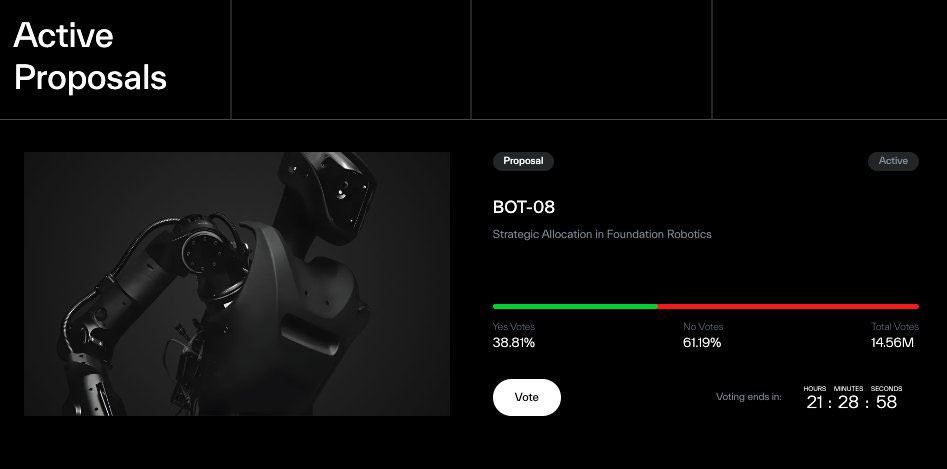 official_pap_'s tweet image. Before you sleep, here’s the quick @xmaquina update.

ClairvoyantLabs just flipped their vote on BOT-08 after today’s call. 

They went from For to Against with one word: Peace.

Governance in motion. 

➥ Current vote stands at 38.81 percent in favor and 61.19 percent against…