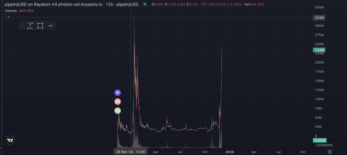 coinsnipr's tweet image. $pippin what the hell happened