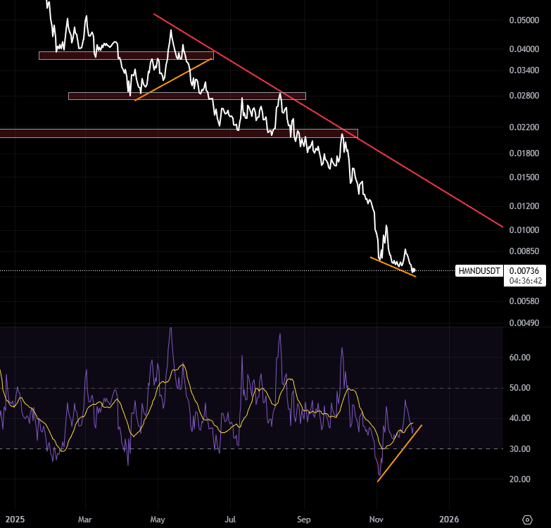 isti_309's tweet photo. Humanode $HMND

 Showing a clear bullish divergence. Meanwhile, Bitcoin sets the trend..  if $BTC gives altcoins a bit of breathing room, #HMND might finally get some momentum. https://t.co/puEb3gHT8z