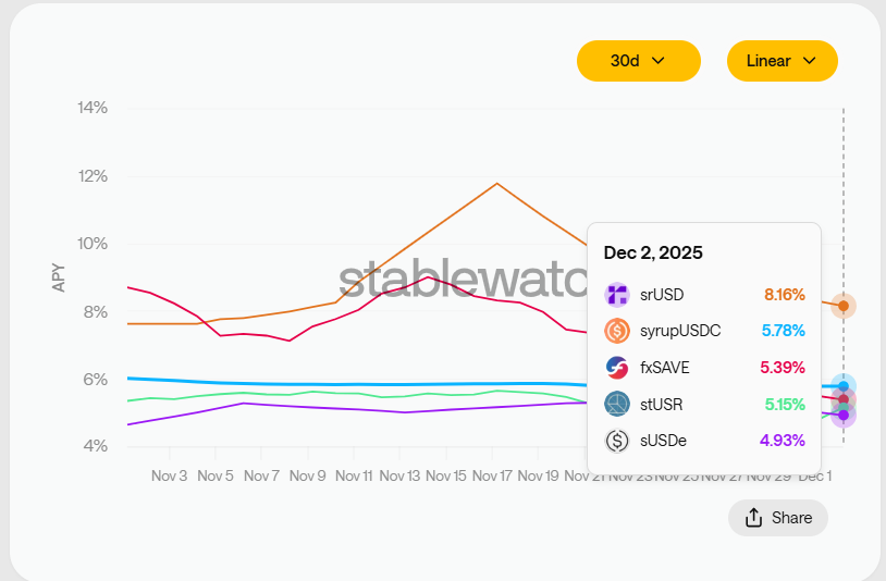 Over the last 30 days, Reservoir has produced the highest, liquid, no lock up, yield bearing stablecoin in DeFi - and it's not even close.

Users also earn points, rewards and the value always flows back to the users.

Choose Reservoir for high liquid yield backed by products on