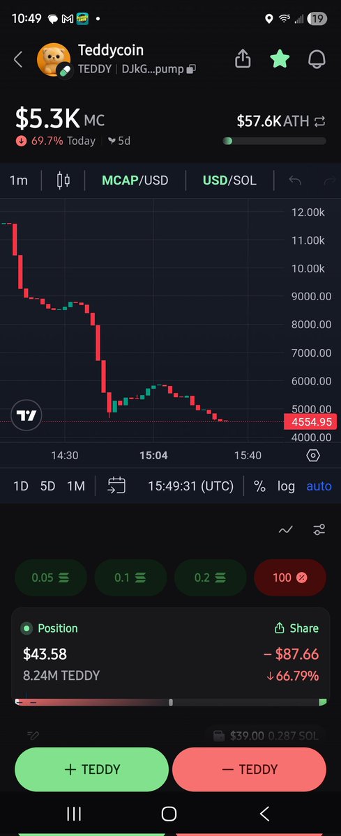 HolyF65533's tweet photo. @TeddycoinonSol_ IM GONNA SAY THIS ONE MORE TIME YOU ABANDONED your first teddy coin on https://t.co/gwIHhKth9c me and alot of people lost money .if you where such a trust worthy person. Than give us back our money we lost.this is my Solana wallet i want my $200 back https://t.co/1cpSgASdgp