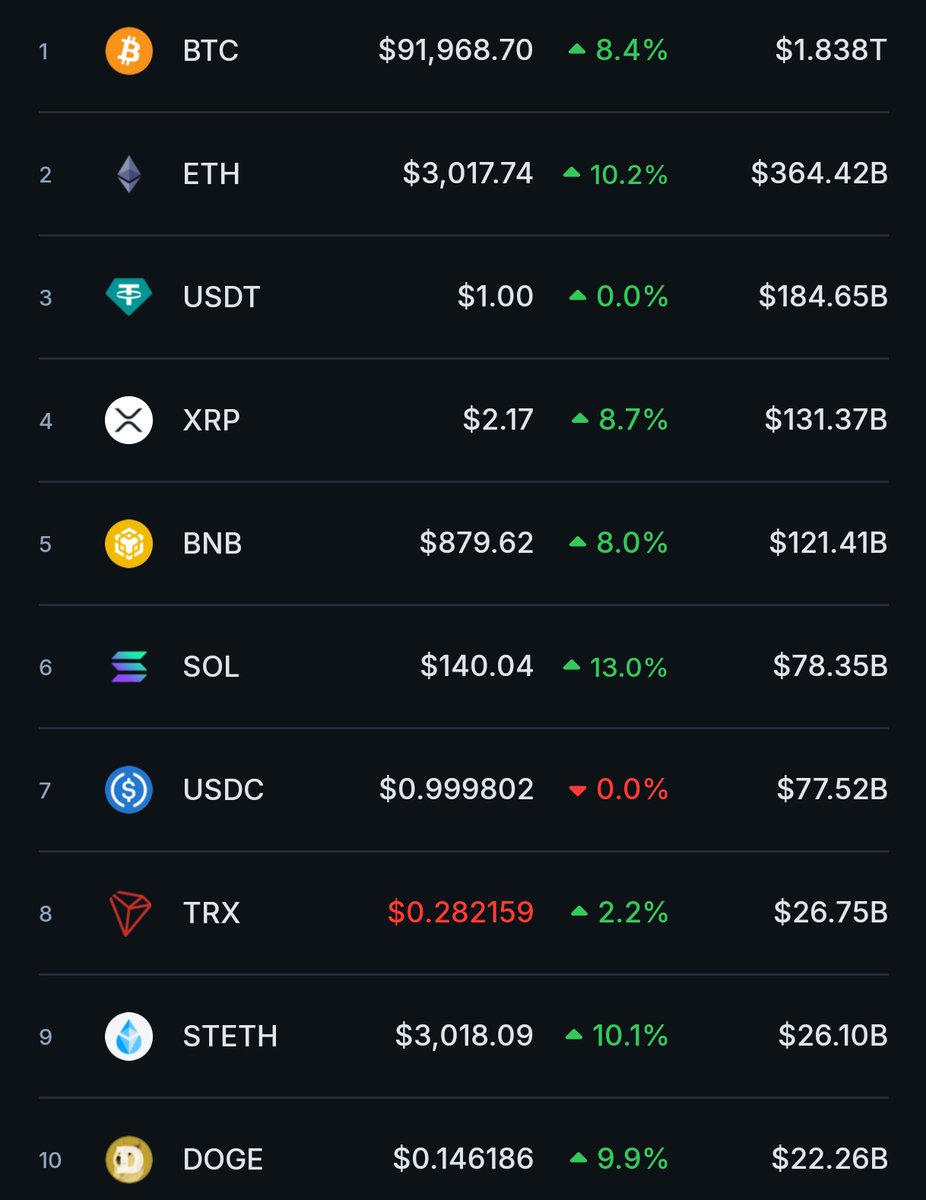 thesolanapost's tweet image. 🚨 $SOL leads the recovery among the top 10 cryptocurrencies in the last 24 hours!