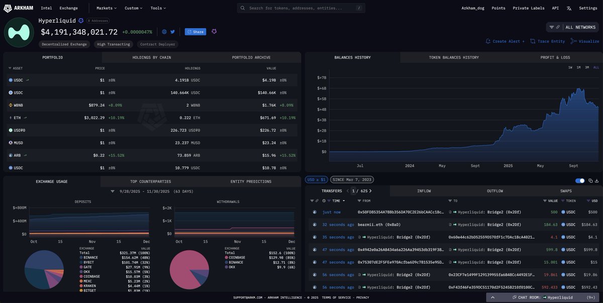 arkham's tweet photo. SONNET BIOTHERAPEUTICS ESTABLISHES $888M CRYPTO DAT

Sonnet BioTherapeutics has just merged with Hyperliquid Strategies Inc., to establish a Digital Asset Treasury of HYPE. They have $888 million committed, with 65% committed in HYPE tokens and approximately 35% committed in USD.

They just passed a shareholder vote this morning to officially establish the reserve.