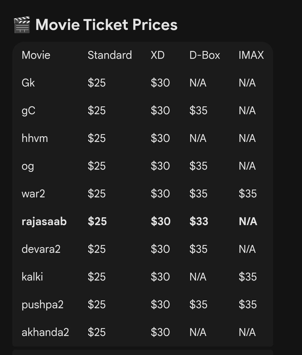 GRamu66g's tweet image. Last two years NA Premiere ticket prices 

Believe saar #TheRajaSaab High price saar