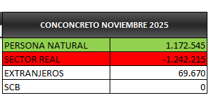 Tradecolpereira's tweet photo. Dado el Fuerte Interes en esta Red por el nemotecnico #CONCONCRETO. Este es el Reporte con corte a Noviembre 2025
Un titulo completamente negociado a hoy por Naturales el 97% del volumen. Cada subida el Sector Real se les descarga y Genera mas Atrapados.
" Trampa Valor" https://t.co/aGAVmp3KQ2