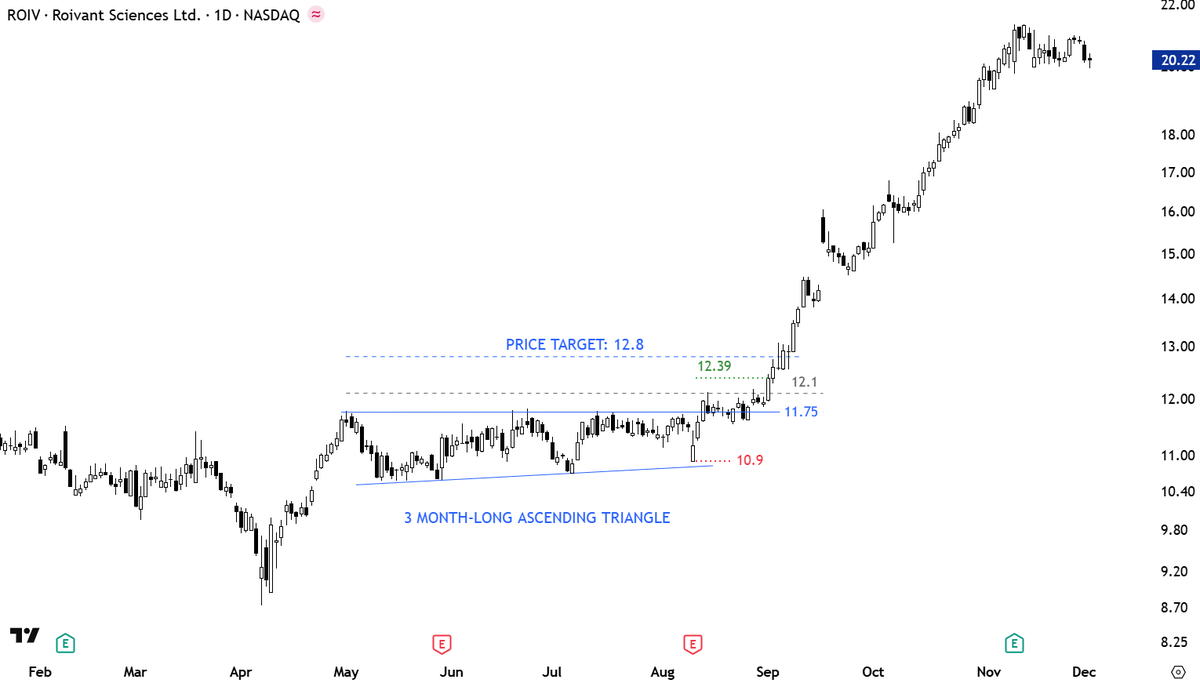 As with every signaling tool, there are many failed moves out of consolidations. 

Accept them. Have a stop-loss.

However, it is those strong directional moves that you need to work on and have a method to stay the course as long as possible. 

These big $ wins will compensate