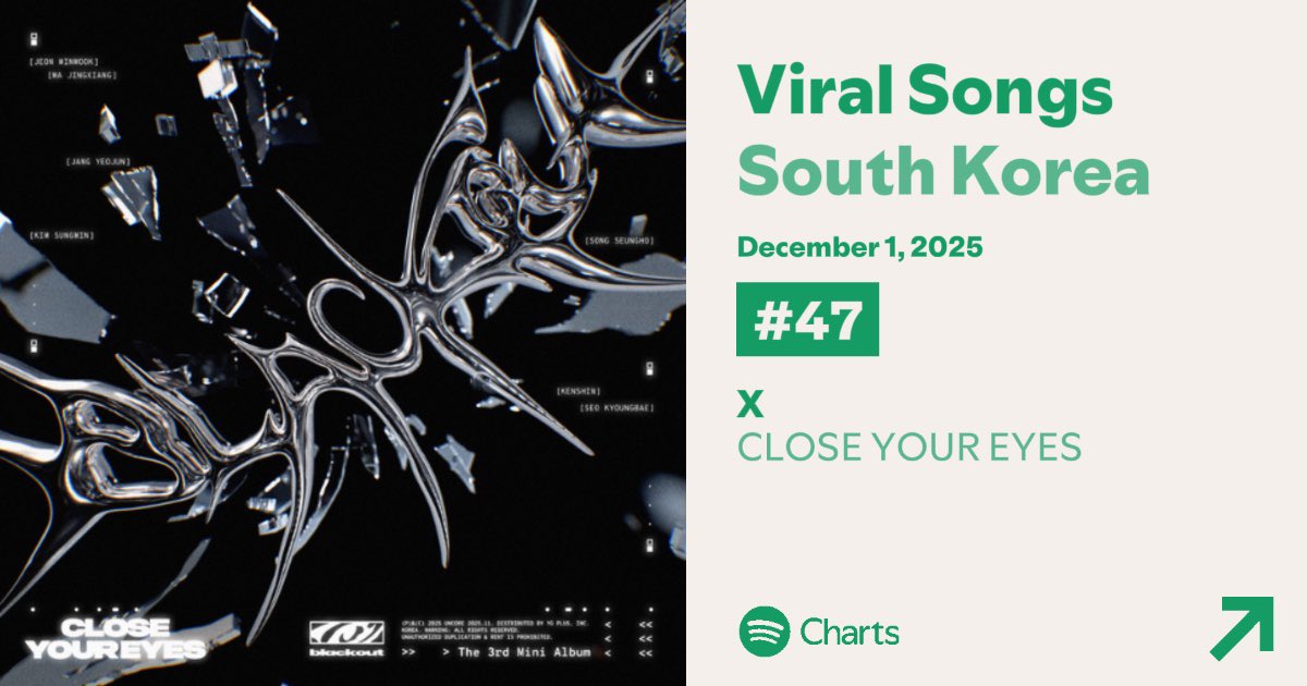cye_news's tweet image. CLOSE YOUR EYES “X” enters #47 on Daily Viral Songs South Korea!#CLOSEYOUREYES #클로즈유어아이즈