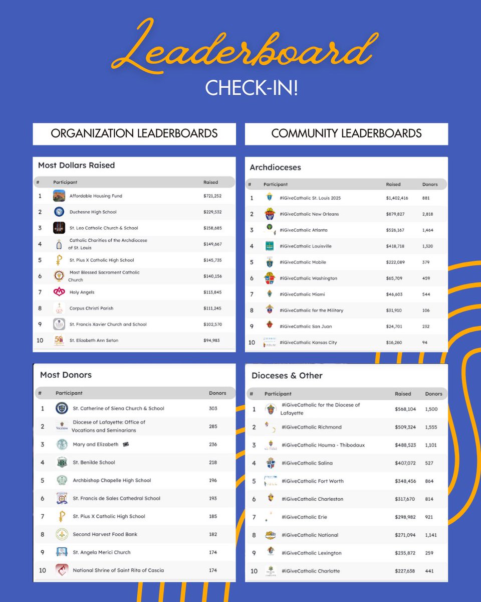 St. Louis leads the organization leaderboard, while St. Catherine of Siena tops Most Donors with Lafayette close behind. Lafayette also leads the small-diocese race, with Richmond in second. Exciting day ahead this #GivingTuesday!