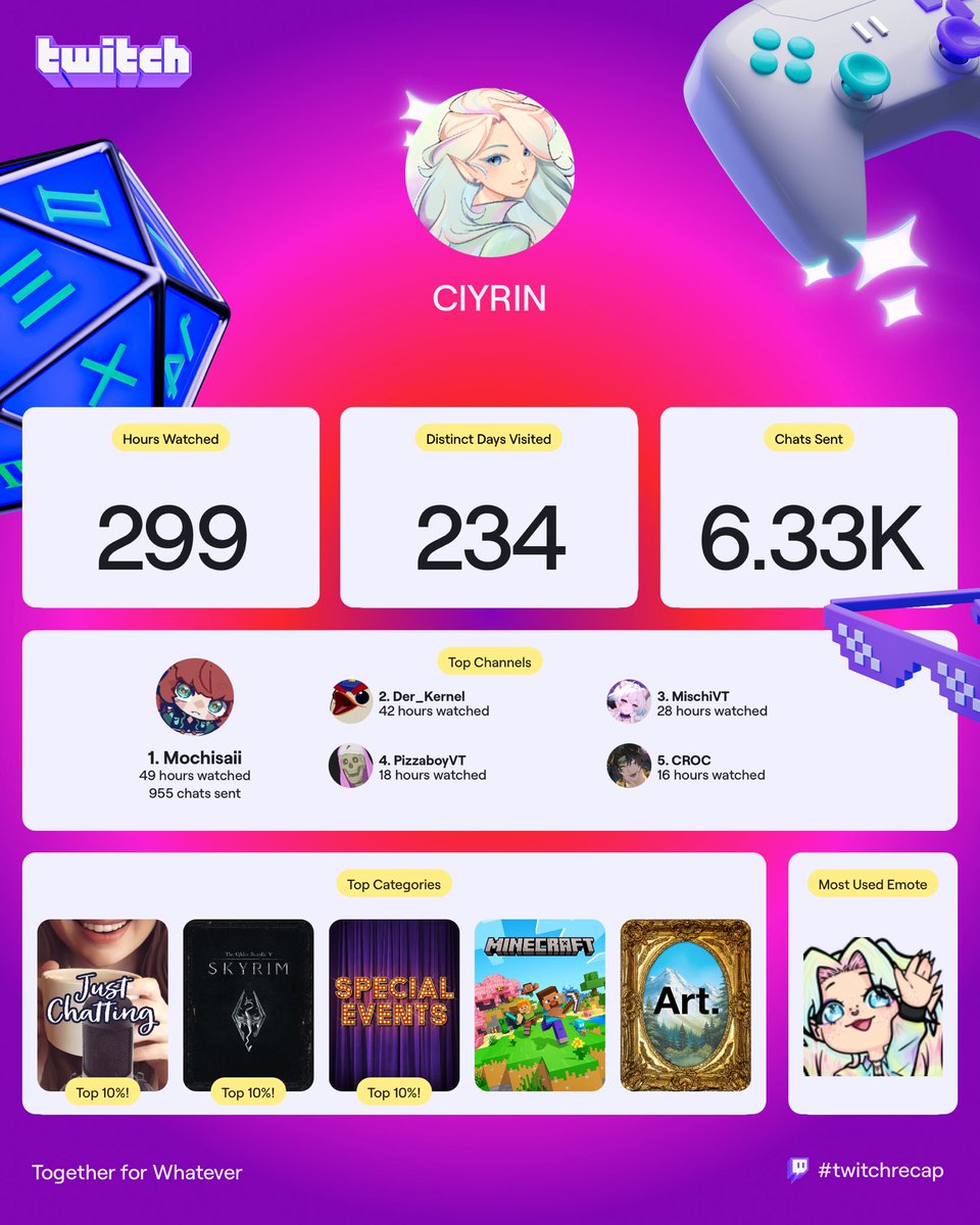 CIYRIN's tweet image. Damn Twitch recap got me tearing up a bit reminiscing about the year.

This has been a crazy journey since starting VTubing in March. 

Thank you to everyone I’ve connected with, from amazing communities to the GOATED creators, for such a wonderful year 💖

Already making new…