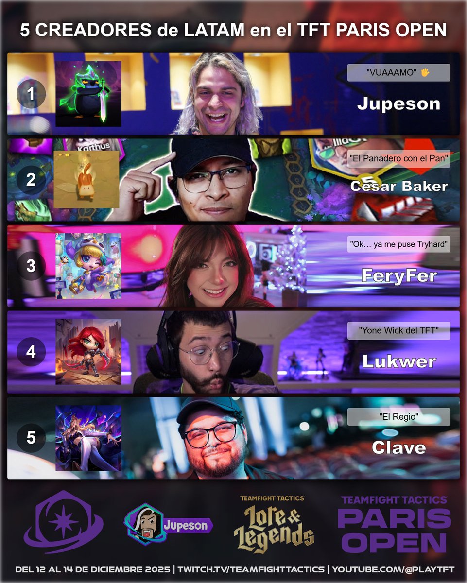 🔥🌟 Con toda la fe estos 5 Creadores de LATAM full modo tryhard se subirán al escenario presencial del #TFTParisOpen 🗼 para vivir el hype desde adentro.

¡Tamos listos para superar límites! VUAAAMO 🖐️

<a href="/jupeson/">Jupeson</a> | <a href="/_cesarbaker/">Bakersito 🍞</a> | <a href="/feryfer_gg/">feryfer🎄✨</a> | <a href="/LukwerX/">Lukwer</a> | <a href="/clubdefansclave/">Clave</a>