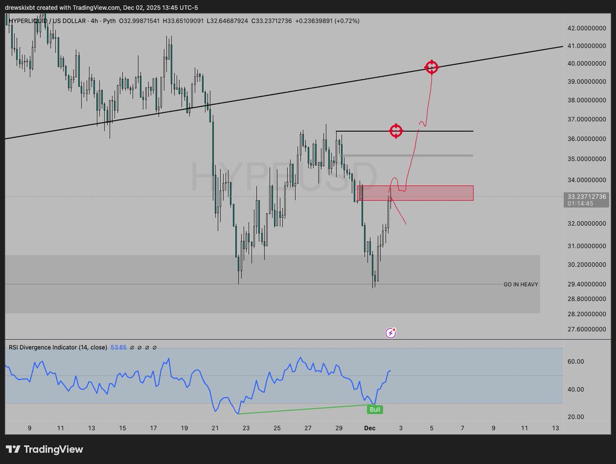 if $btc plays ball would like to capture a $hype move to $40

caught $30 -> $33 but closed as you have to be more defensive than usual in this environment