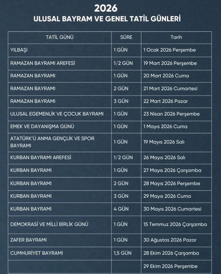 Polisler yıllık 30 gün iznini zar zor kullanırken,  2026 yılında devlet memurları en az 28 gün resmi ve dini bayram izni kullanacak...

📍Resmi ve dini bayramlar yıllık izne eklensin! 

📍Resmi ve dini bayramlar yıllık izne eklensin!
 #EmniyetGörmezdenGelinemez