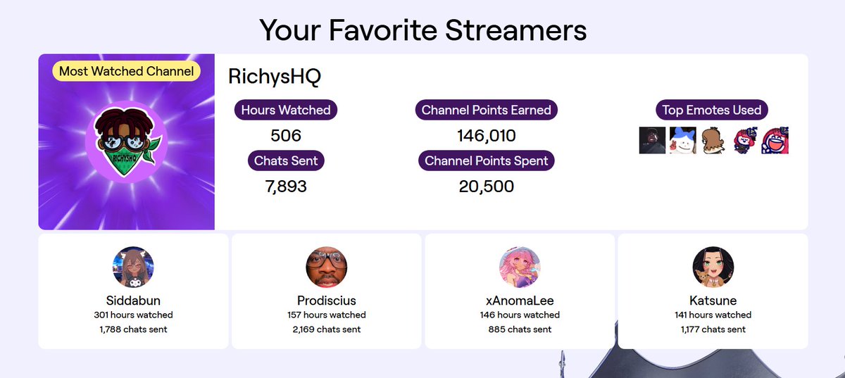 W streamers <a href="/RichysHQ/">DTN💣 | Linguini Jefferson ⚾️</a> <a href="/xAnomaLee/">Anoma ⭐️🔮</a> <a href="/Katsunevt/">Katsune 🌸 🐾🍀 Kitsune Vtuber 🦊</a> <a href="/queenxsiid/">Siddabun 🦋🩵🐈‍⬛</a> <a href="/Prodiscius/">Pord</a> 
first time having lee and kat on my top 5 most watched :)