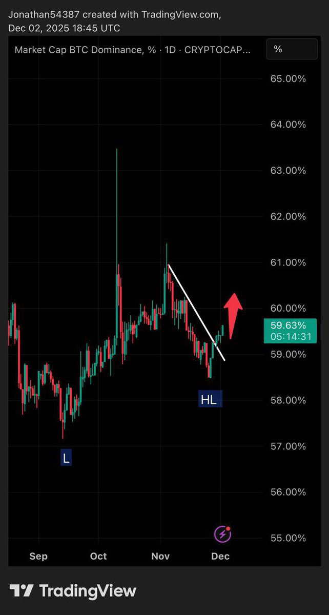 Still coping that we’re getting an #altseason like previous cycles

#BTCDominance  just printed a higher low and broke out  when the 4-year cycle said it should be dumping.

FACE IT: there is no retail interest now for #crypto, only a few of us left in the game and financial