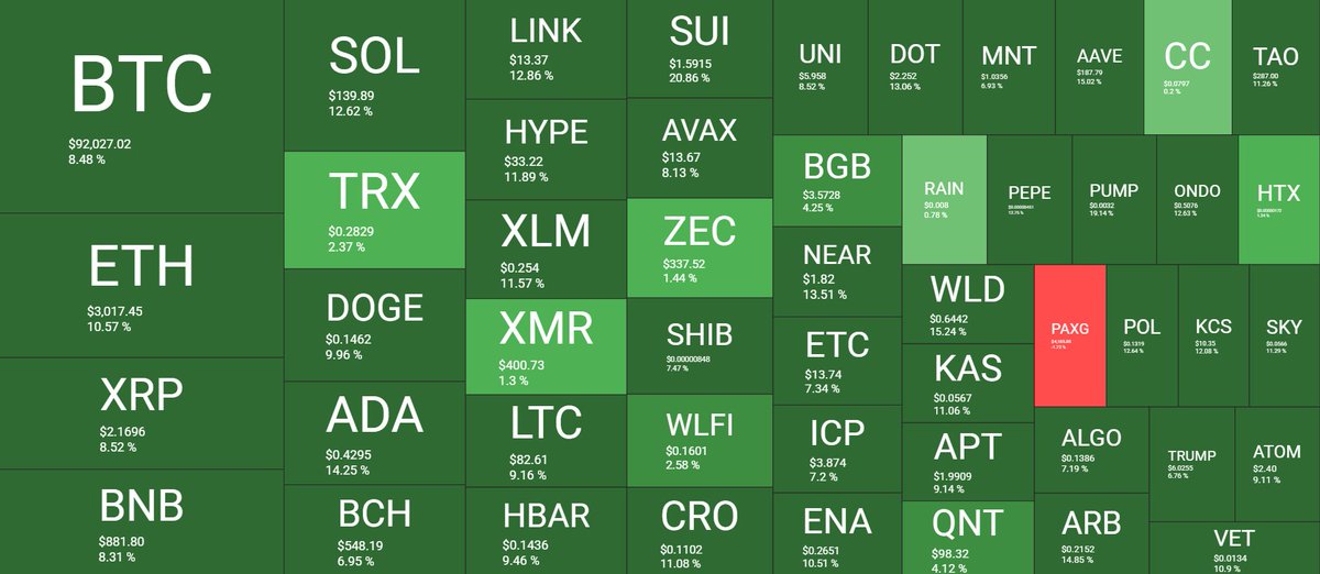 🥔CRIPTOVALUTE : "$BTC Raggiunge $92K: La Primavera degli Investitori"