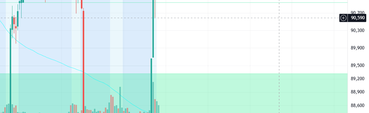DragonPancer's tweet photo. Btc left a gap at 89650$
I think It will go down to fill it before continue pumping.
DYOR https://t.co/vKILymVRgz
