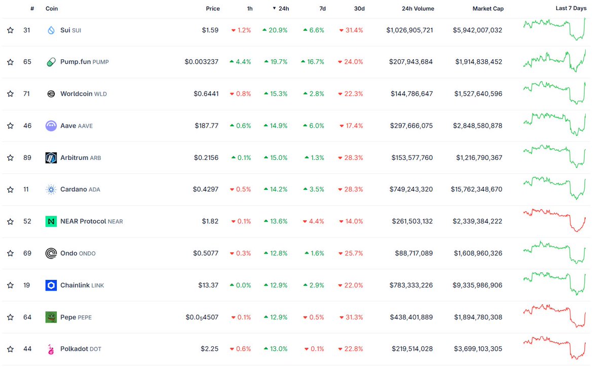 TimRR3000's tweet photo. Why even bother holding different coins. Price action looks almost identical on all of them. #crypto #btc #eth #ada https://t.co/SEPQpuKCI2