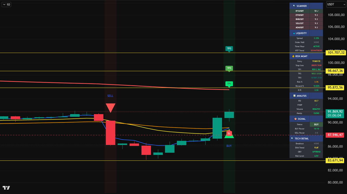 coinexactly's tweet photo. BTC de beklenen rakamlar sarı ile işaretlidir. saatlik ve 4 saatlikte AL pozisyonu teyitli. Eğer indikatörlerimiz doğru çalışıyor ise ki rüştünü ispat etti. O rakamlara gelmesi gerekiyor.

Peki BTC giderse altlar ne yapacak?
Oradada QFP açıp BTC dom öngörüsüne bakacaksınız. btc Dom da düşüş bekleniyor.

Bu oranda düşüş alt coinlerde kısmi yükselişleri beraberinde getirir.

Şu an olan ALT yükselişi BTC etkisi ile. BTC dom düşmeye başlarsa eğer o zaman altlarda güzel hareketler göreceğiz.

Umarım indikatörlerden faydalanıyorsunuzdur 🤲

#BTC #Eth #Altcoins