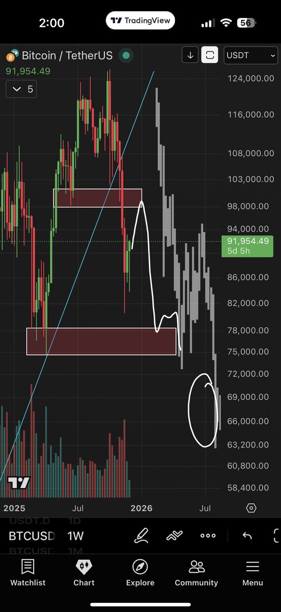 $BTC 1W

Still just a breakdown &amp; retest scenario until proven otherwise. Still going to plan.

Volume is low, MACD/RSI needed a reset on 1D and below, + we dropped 45k with no bounce.

I wouldn’t get loud on calling a bottom quite yet.