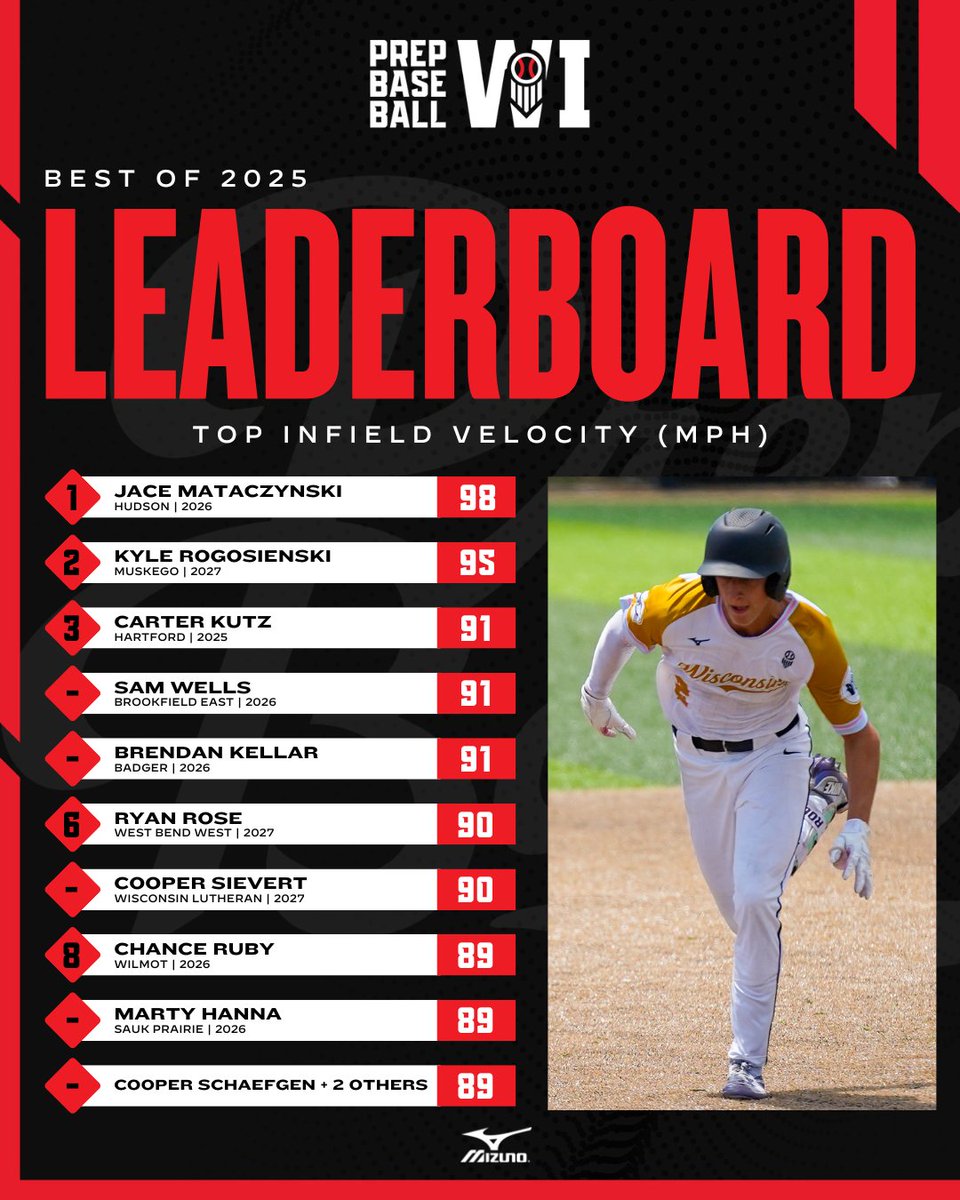 𝐏𝐫𝐞𝐩 𝐁𝐚𝐬𝐞𝐛𝐚𝐥𝐥 𝐖𝐢𝐬𝐜𝐨𝐧𝐬𝐢𝐧 𝐁𝐞𝐬𝐭 𝐨𝐟 𝟐𝟎𝟐𝟓: 𝐓𝐨𝐩 𝐈𝐧𝐟𝐢𝐞𝐥𝐝 𝐕𝐞𝐥𝐨𝐜𝐢𝐭𝐲🔥

+ The top infield velocities by Wisconsin players at our events in 2025.

+ See the full leaderboards, broken down by class, below.👇

📊: loom.ly/We6YbNs