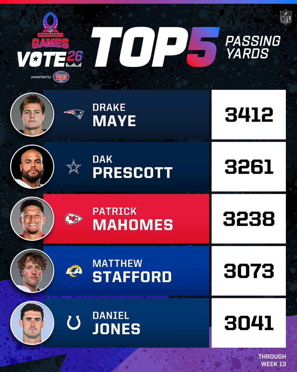 Passing yards leaders through Week 13!

Post #ProBowlVote and a player's name to cast your ballot 🗳️