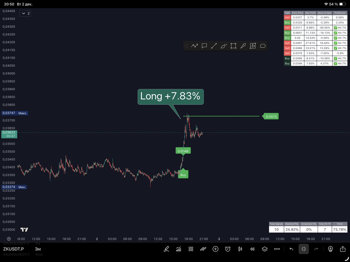 Viplay01's tweet image. 🪧 Latest results on TradingView:

#STG  — Long +16.5%
#ZEN — Long +6.82%
#FORM — Long +9.07%
#TIA — Long +15.4%
#ZK — Long +7.83%
#THETA — Long +9.85%

🧲All results on the charts are shown without using leverage!
__________________
🪙 While others are still watching — ViPlay is…