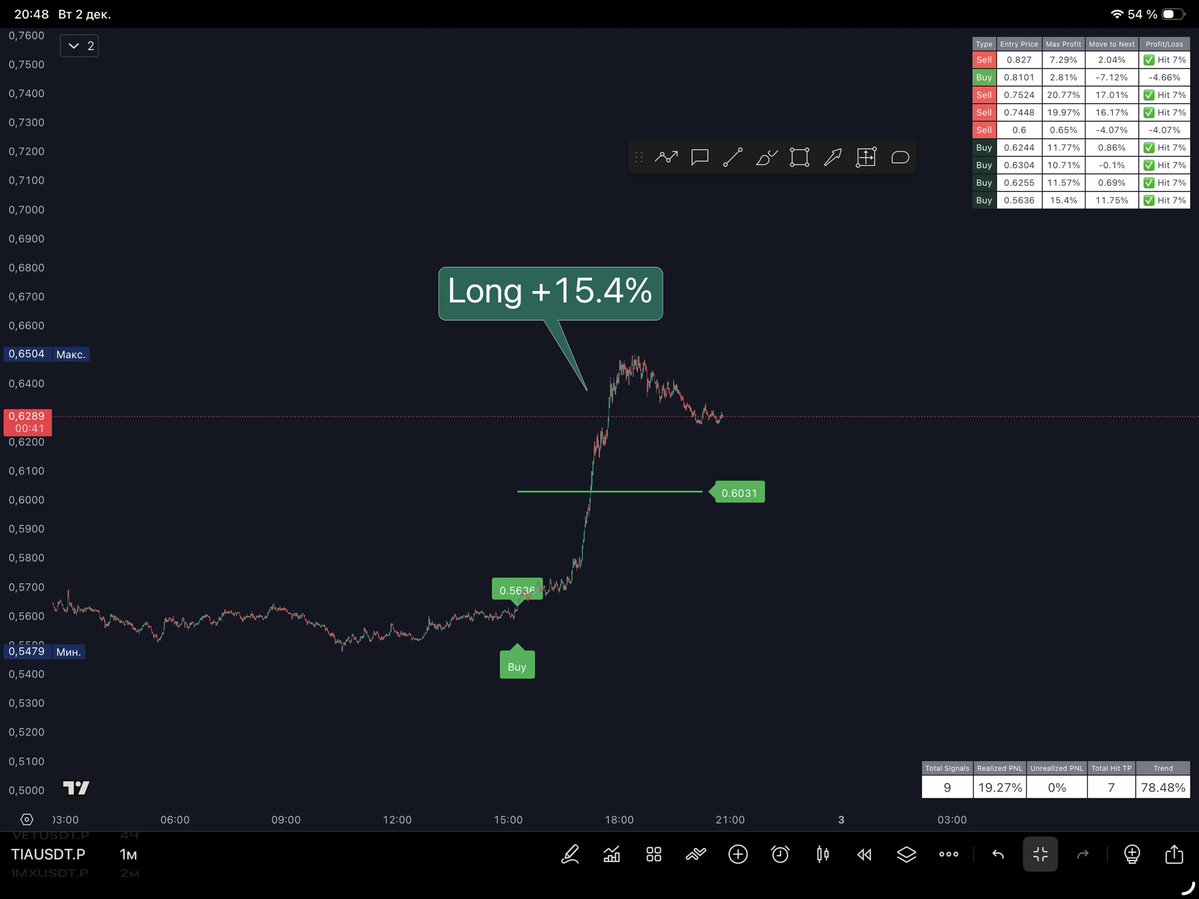 Viplay01's tweet image. 🪧 Latest results on TradingView:

#STG  — Long +16.5%
#ZEN — Long +6.82%
#FORM — Long +9.07%
#TIA — Long +15.4%
#ZK — Long +7.83%
#THETA — Long +9.85%

🧲All results on the charts are shown without using leverage!
__________________
🪙 While others are still watching — ViPlay is…