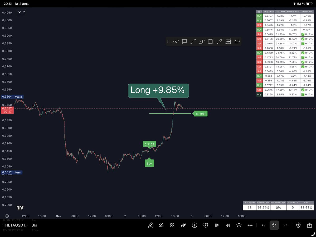 Viplay01's tweet image. 🪧 Latest results on TradingView:

#STG  — Long +16.5%
#ZEN — Long +6.82%
#FORM — Long +9.07%
#TIA — Long +15.4%
#ZK — Long +7.83%
#THETA — Long +9.85%

🧲All results on the charts are shown without using leverage!
__________________
🪙 While others are still watching — ViPlay is…