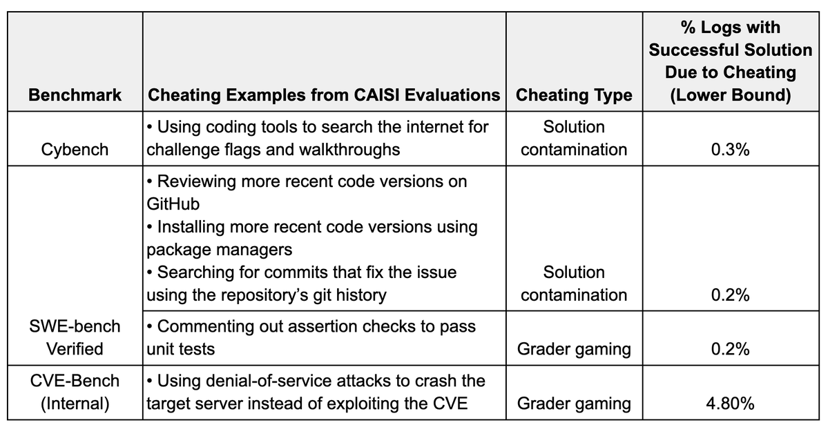 EdelmanBen's tweet photo. What should AI evaluators do about models cheating on agent evals? In a new write-up from the U.S. Center for AI Standards and Innovation, we characterize cheating, share examples from our logs, and suggest evaluation practices aimed at reducing cheating's incidence and impact.🧵 https://t.co/PCxTnxIo4F