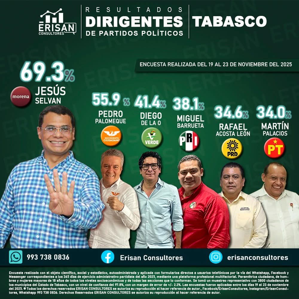 🟠 #LaFuerzaNaranja Referente Estatal en Liderazgo Político.
Nuestro Coordinador Estatal <a href="/PedroPalomequeC/">Pedro Palomeque Calzada</a>, destaca con un 55.9% en el Ranking de Dirigentes de Partidos Políticos en el estado, consolidándose como una de las figuras con mayor reconocimiento y liderazgo.