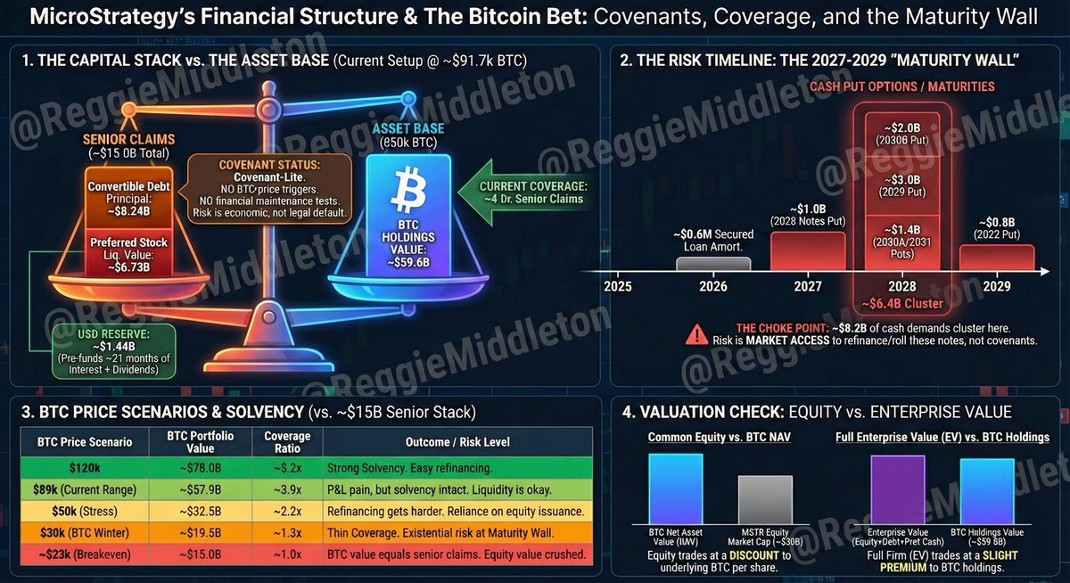 ReggieMiddleton's tweet image. Where the real @MicroStrategy fragility lies, and putting it all together at a glance:

1. No covenant‑driven “margin call.”
Nothing in the indentures or loan agreements auto‑accelerates due to BTC volatility. The only hard triggers are failure to pay or fundamental‑change…