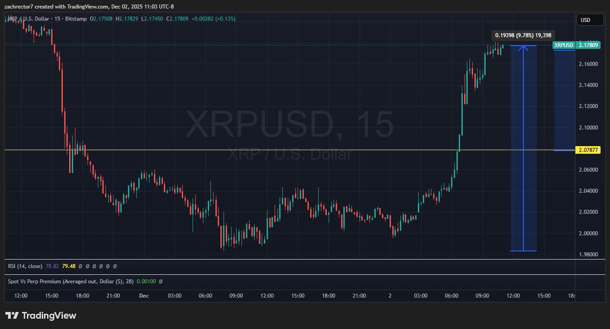 ZachRector7's tweet image. XRP moving up 9% off yesterday&apos;s low.