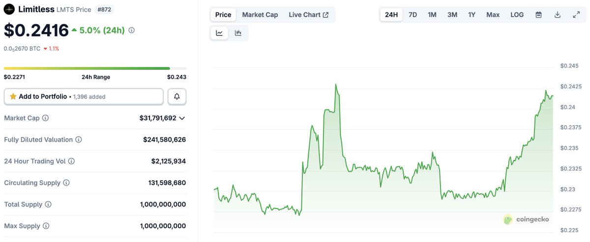 0xdogacan's tweet image. $LMTS is literally the only way to own the entire prediction market sector with one token. @trylimitless 

The more people trade on the platform, the more fees roll in → those fees buy back and burn $LMTS every single week. 
Pure flywheel: volume up → buybacks up → price…