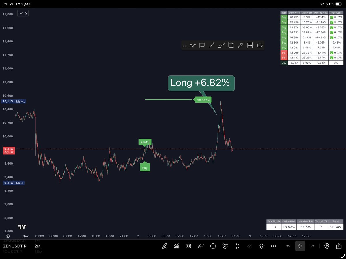 Viplay01's tweet image. 🪧 Latest results on TradingView:

#STG  — Long +16.5%
#ZEN — Long +6.82%
#FORM — Long +9.07%
#TIA — Long +15.4%
#ZK — Long +7.83%
#THETA — Long +9.85%

🧲All results on the charts are shown without using leverage!
__________________
🪙 While others are still watching — ViPlay is…