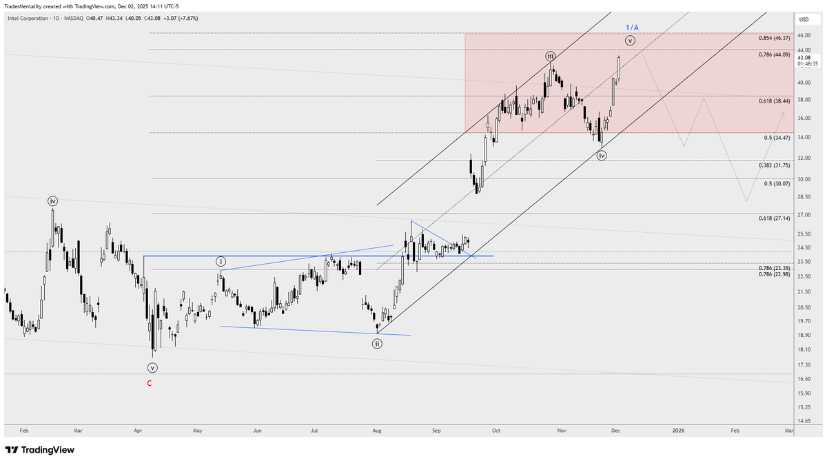 TraderMentality's tweet photo. $INTC daily - Key area for potential to reverse &amp; pull back into a 3 wave decline. Seeing structure w/ 5 waves up. A turn lower could mean a wave 1/A peak to pull back to 2/B. 

Took some Jan puts against the grain here - let's see. Long term buyer in lower 30s if it plays out. https://t.co/bxWqXQly6B