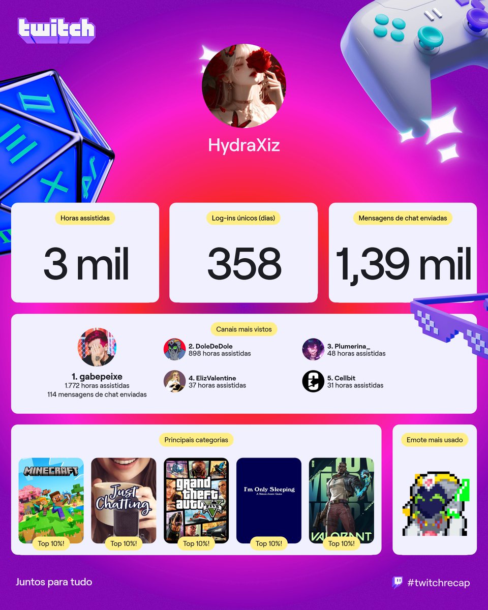 HydraKerr's tweet image. Pois tome o meu recap da twitch