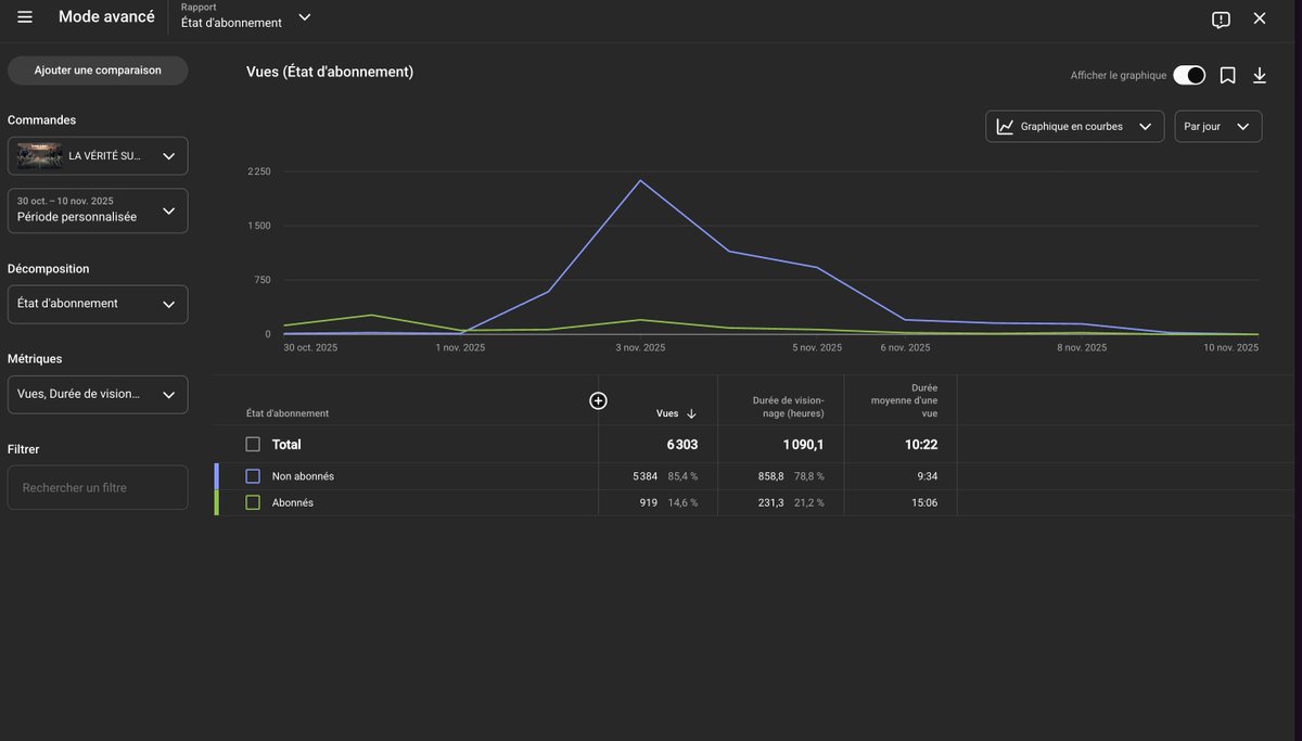 lerugbychaud's tweet photo. @TeamYouTube Since Feb 2025, every YouTube video I post follows the same pattern:
✅First 72 hours: Only subscribers + external traffic watch
🚀After 3 days: Suddenly, non-subscribers discover it and views spike
It's happening to EVERY video, can you believe in a coincidence?🙏 https://t.co/boghAXfSKU