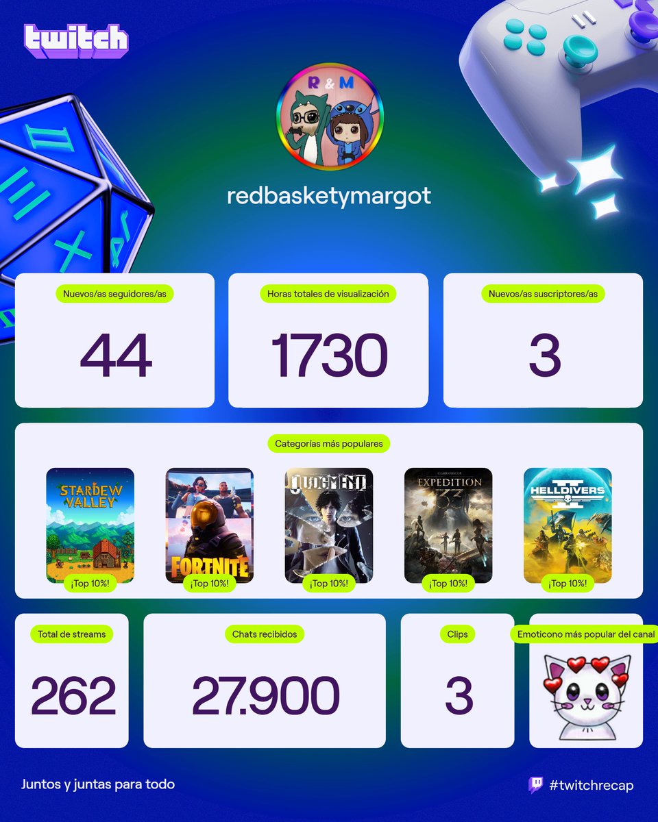 Aquí tenemos nuestro #TwitchRecap2025 tanto como espectadores como streamers. Es verdad que desde Agosto no podemos estar tan a full con Twitch, pero en lo que se puede ahí estamos <3