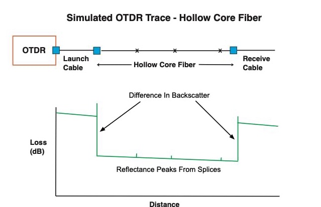 axis_technical's tweet image. Is Hollow Core Fiber Becoming Mainstream?... Recent news about HCF indicates that it is becoming more widely accepted, by users and major fibre manufacturers who are adding it to their product lines. #FibreOpticInstallations #FibreOptics #AxisTech
zurl.co/myqf9