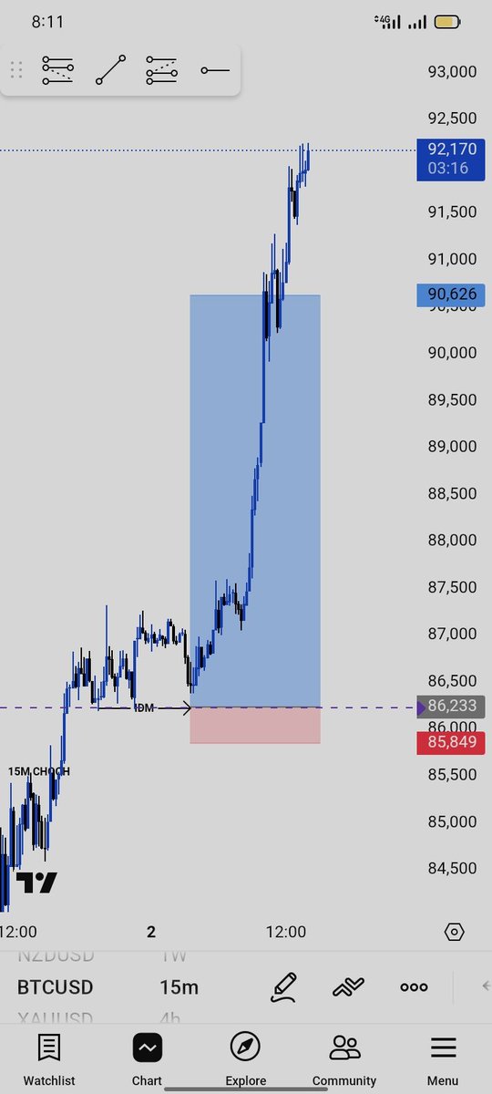 abobby_'s tweet photo. #BTCUSD 
Busy and Missed entry 🤯 
Comment under if you caught https://t.co/iNKEehh8su